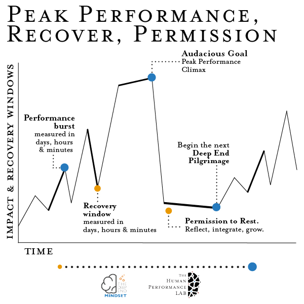 Training for Peak Performance and taking recovery windows